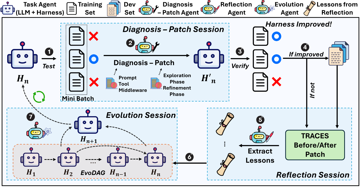 AutoSaddler framework overview: iterative optimization loop with Diagnosis-Patch, Reflection, and Evolution sessions
