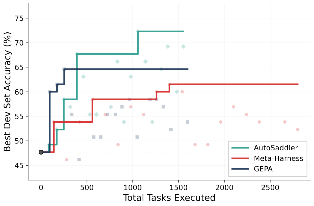 Compute efficiency: dev accuracy vs. number of task executions on GAIA2