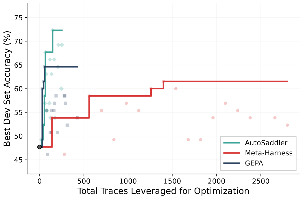 Learning efficiency: dev accuracy vs. number of traces consumed on GAIA2