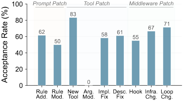 Patch acceptance rate by subtype