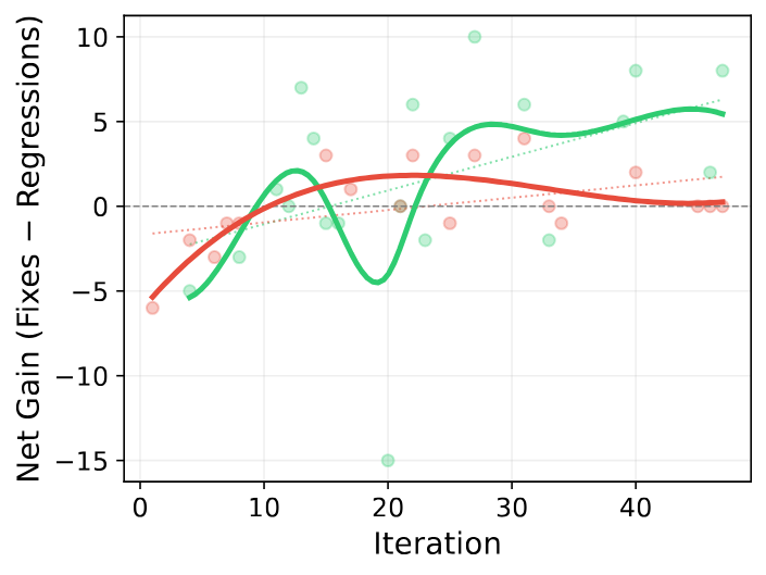 Net gain on dev set across iterations