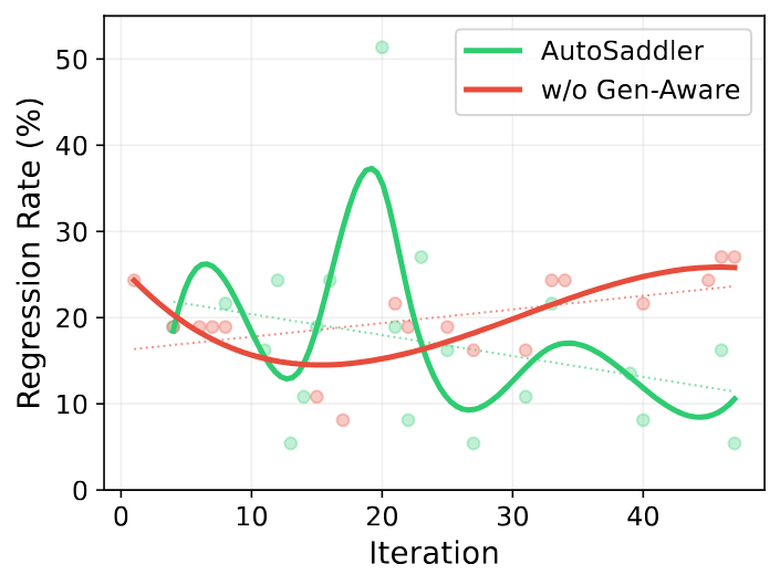 Regression rate on dev set across iterations