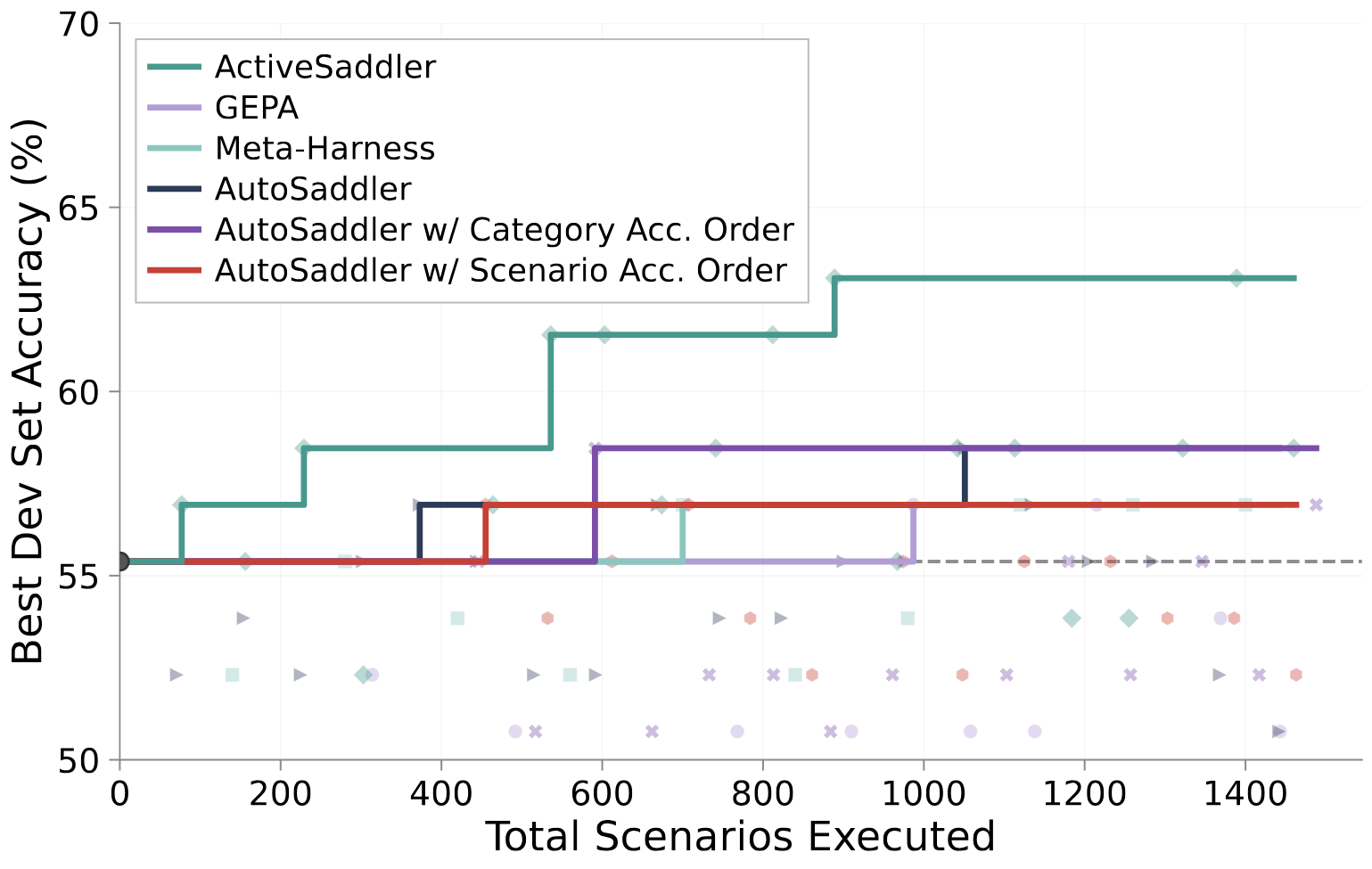 GAIA2: best-so-far dev accuracy versus cumulative task-agent rollouts for six methods