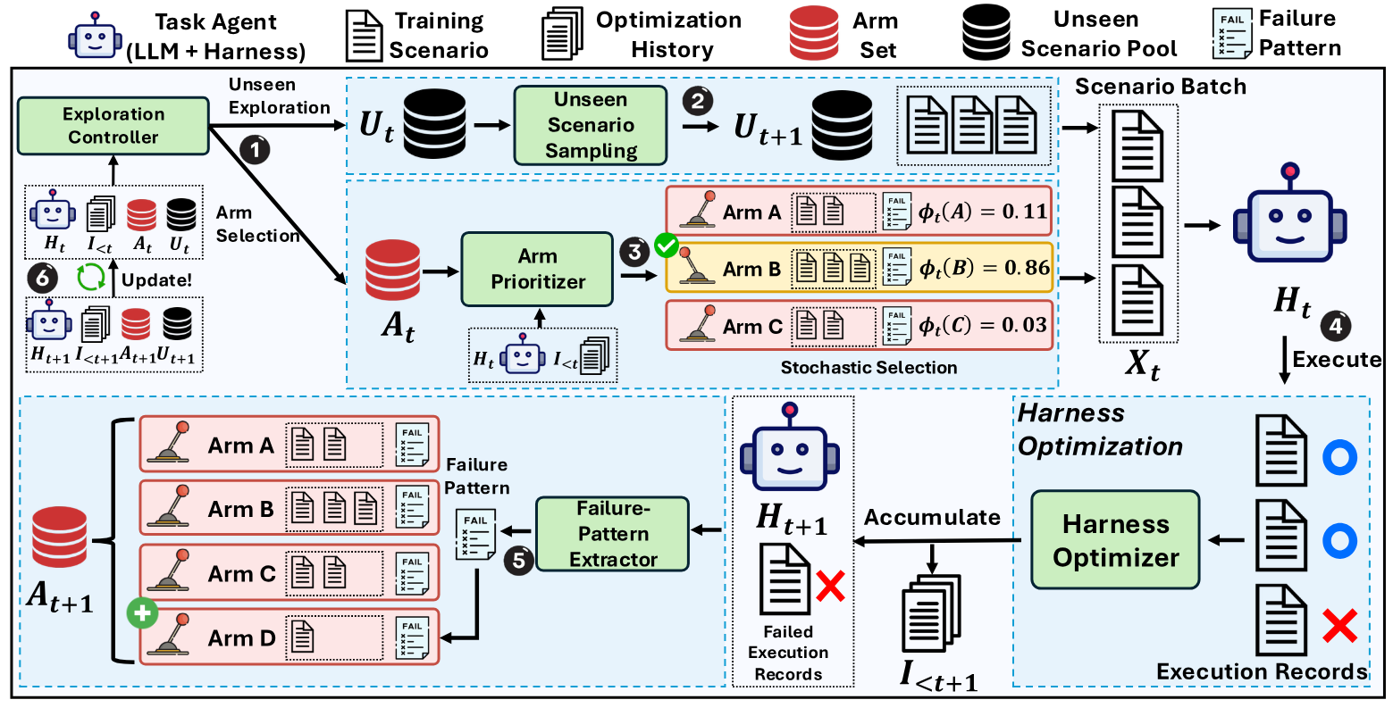 Overview of ActiveSaddler: Exploration Controller, Arm Prioritizer with stochastic selection, harness optimization, and Failure-Pattern Extractor forming a loop