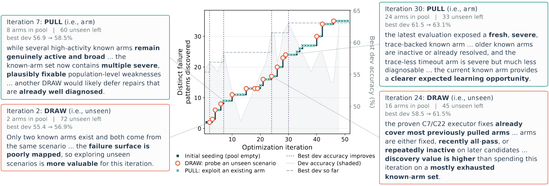 Distinct failure patterns discovered over iterations, with annotated Draw and Pull rationales at iterations 2, 7, 24 and 30