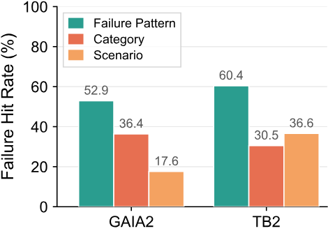 Failure hit rate by arm definition: failure pattern, category, scenario