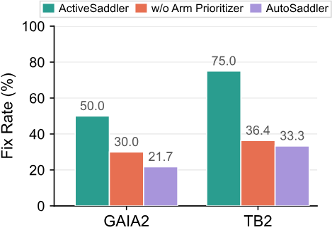 Failure-to-success conversion rate for ActiveSaddler, without Arm Prioritizer, and AutoSaddler