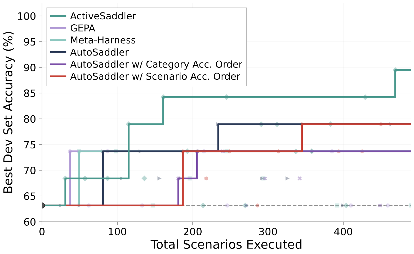 Terminal-Bench 2.0: best-so-far dev accuracy versus cumulative task-agent rollouts